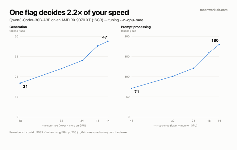 Line charts: generation rises 21 to 47 tokens per second and prompt processing 71 to 180 as n-cpu-moe drops from 48 to 14