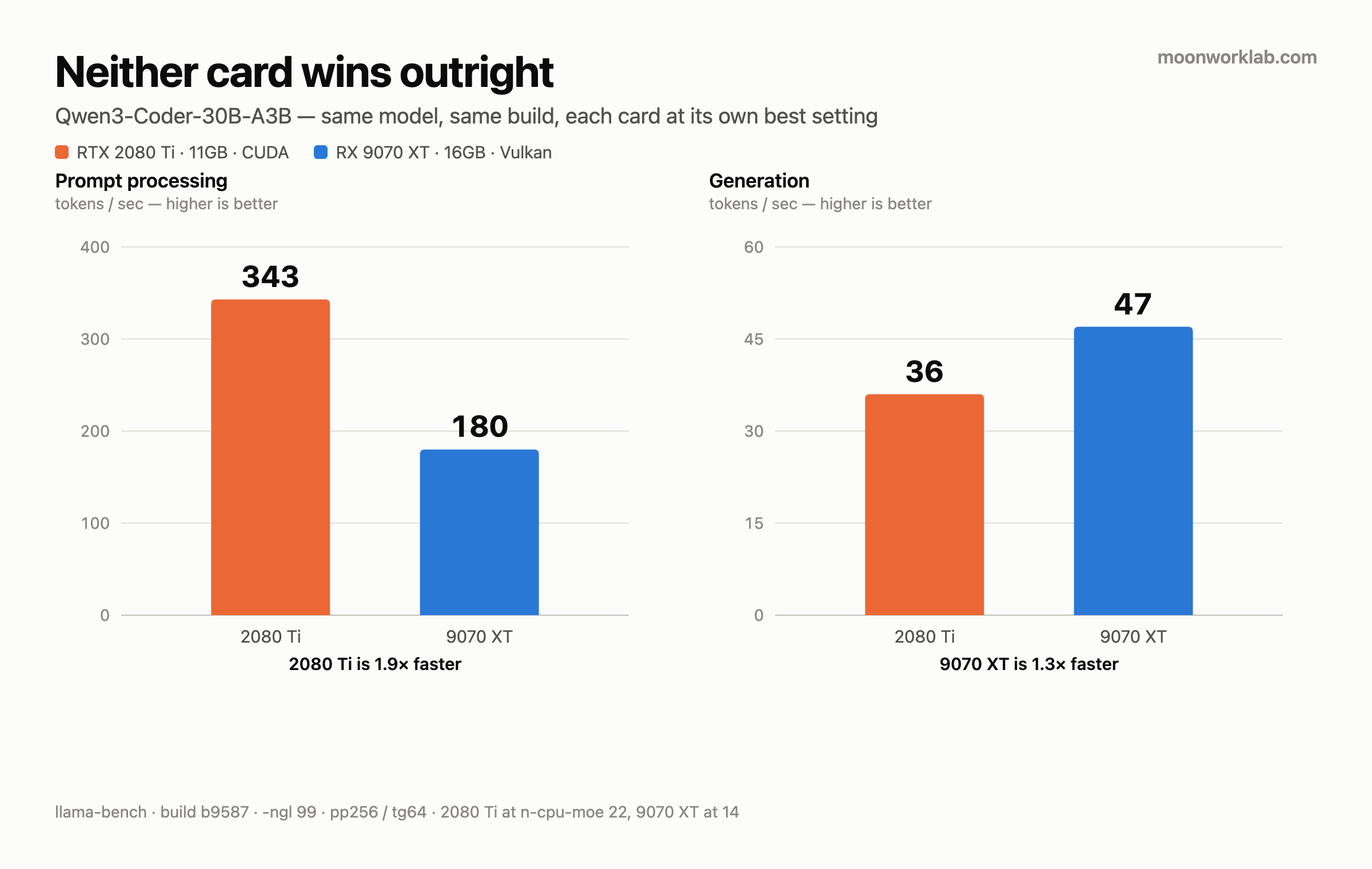 Bar charts: prompt processing 343 vs 180 tokens per second favouring the 2080 Ti, generation 36 vs 47 favouring the 9070 XT