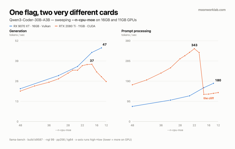 Two line charts comparing generation and prompt processing across n-cpu-moe values for an RX 9070 XT and an RTX 2080 Ti