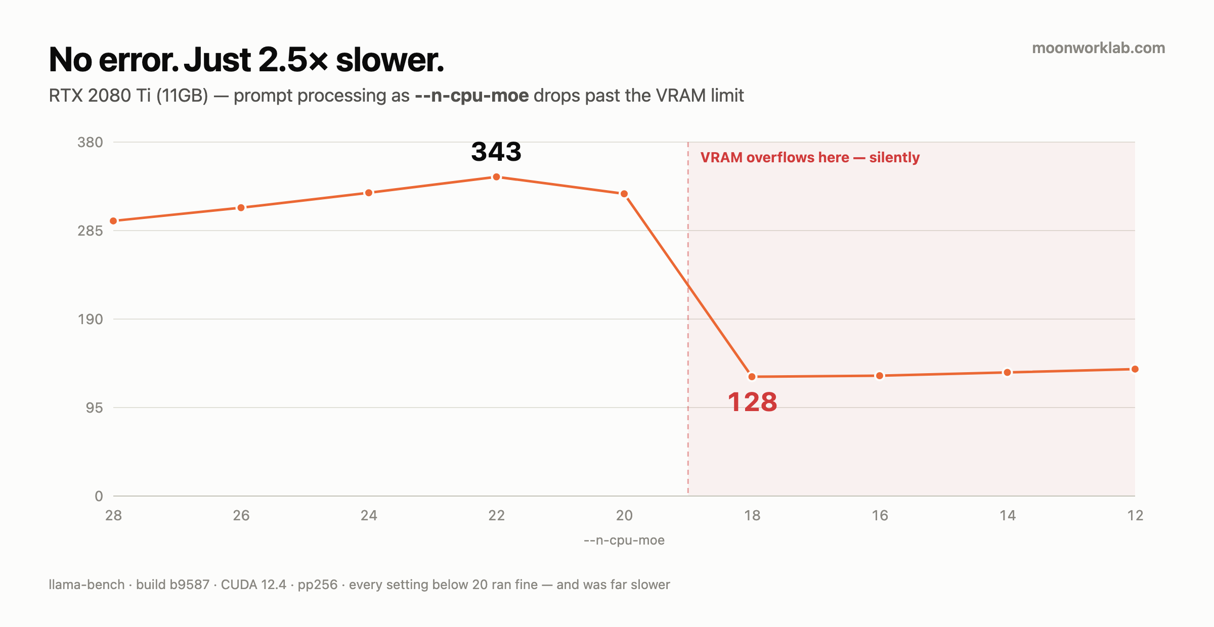 Line chart showing prompt processing dropping from 343 to 128 tokens per second when n-cpu-moe goes below 20, with no error raised