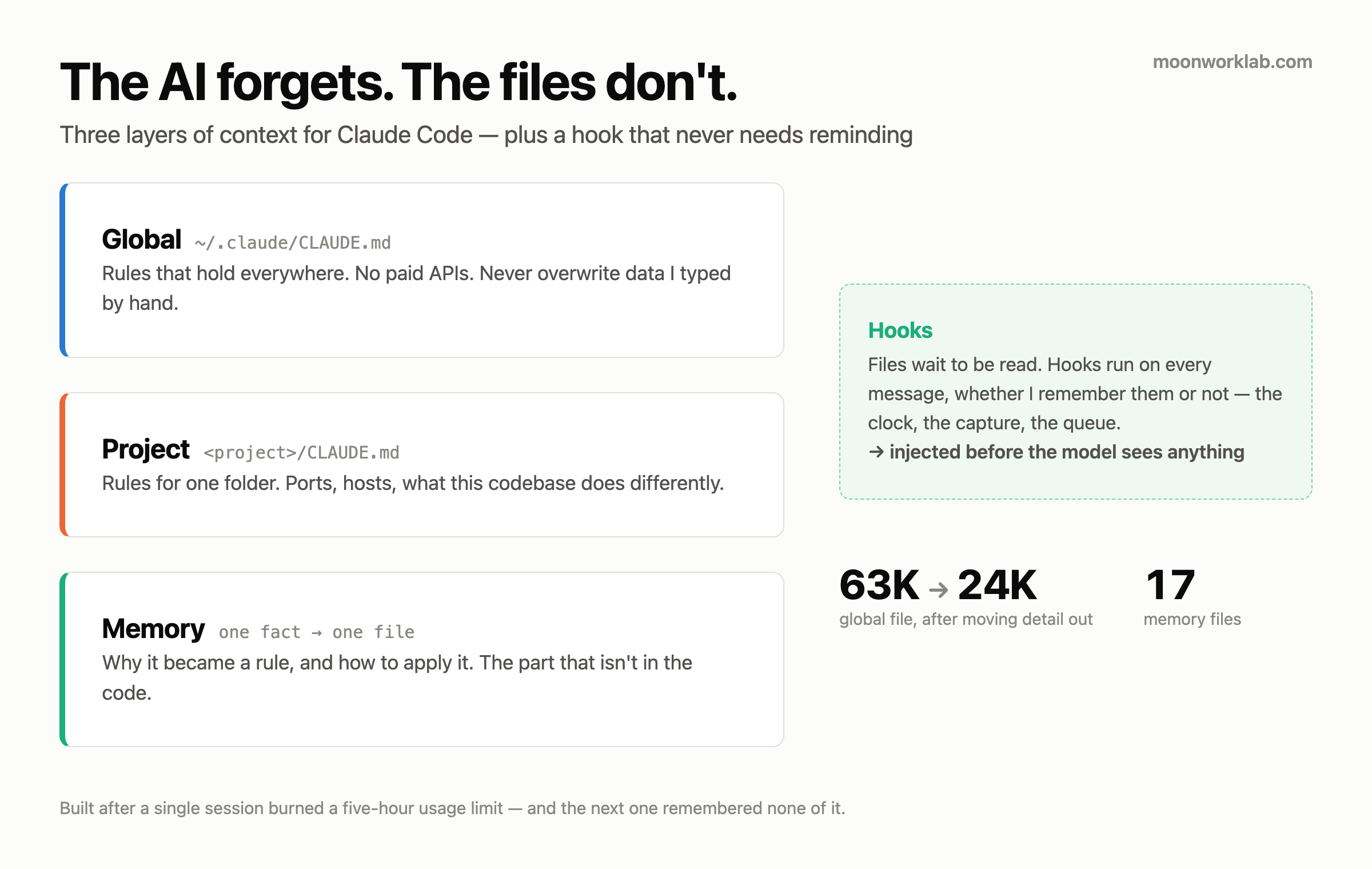 Diagram of three context layers — global CLAUDE.md, project CLAUDE.md, and one-fact-per-file memory — plus hooks injected on every message
