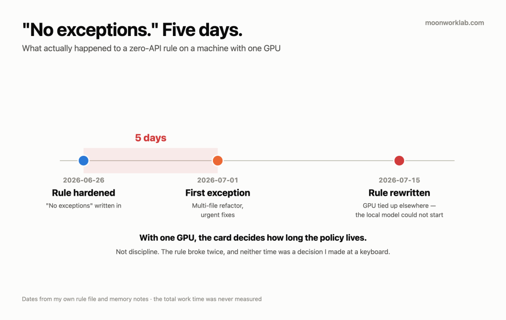 Timeline: rule hardened to no exceptions on 2026-06-26, first exception conceded 2026-07-01 five days later, rule rewritten 2026-07-15 after the GPU was tied up