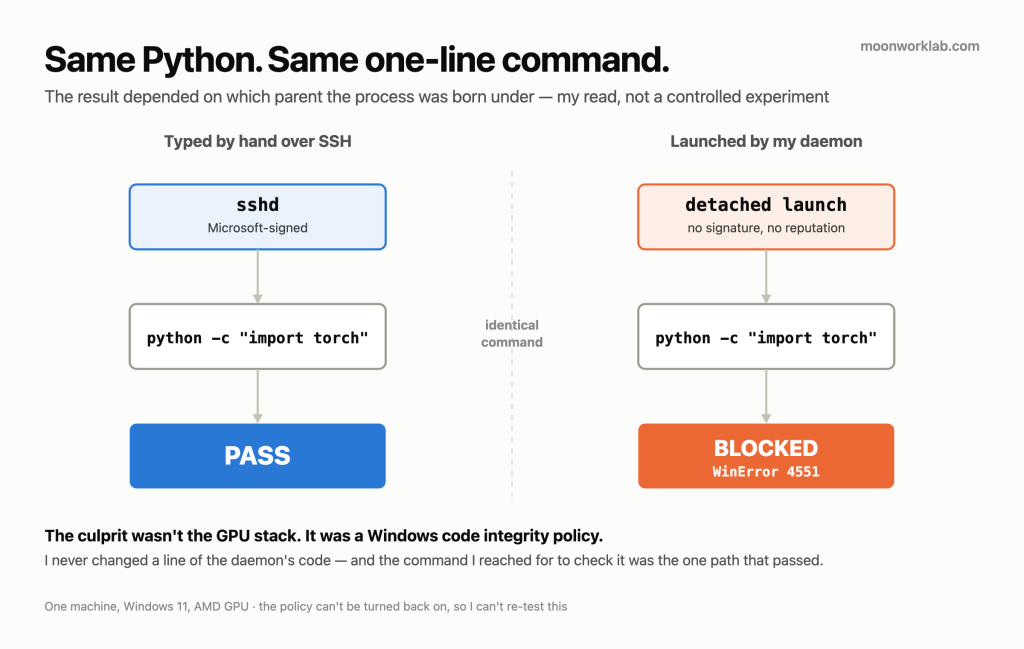 Two process trees: sshd, Microsoft-signed, launching python -c import torch which passes; and a detached launch with no signature launching the identical command, which is blocked with WinError 4551