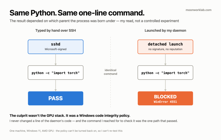 Same Python, Same Command — One Launch Path Passed, the Other Hit WinError 4551