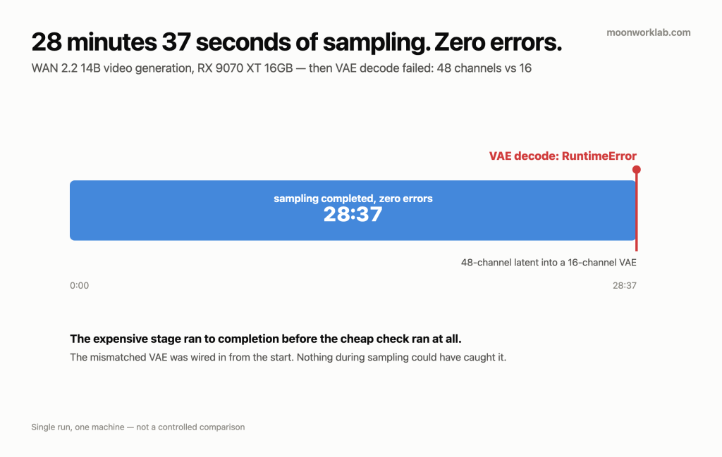 28 minutes 37 seconds of WAN 2.2 14B sampling completed with zero errors on an RX 9070 XT 16GB, then VAE decode failed: a 48-channel latent into a 16-channel VAE