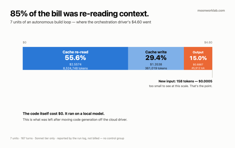 My Local Model Wrote the Code for Free. Orchestrating It Cost $0.66 a Unit.