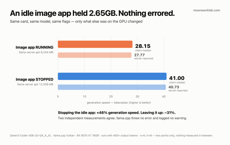 An Idle Image App Held 2.65GB of VRAM. Closing It Made My Local Model 46% Faster.
