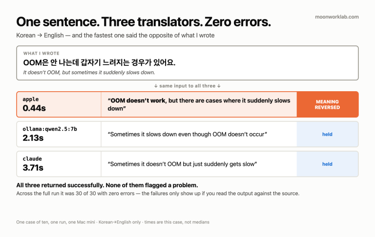 Korean sentence meaning it does not OOM, translated by three backends: Apple on-device in 0.44 seconds reversed it to OOM does not work, while ollama and claude preserved the meaning