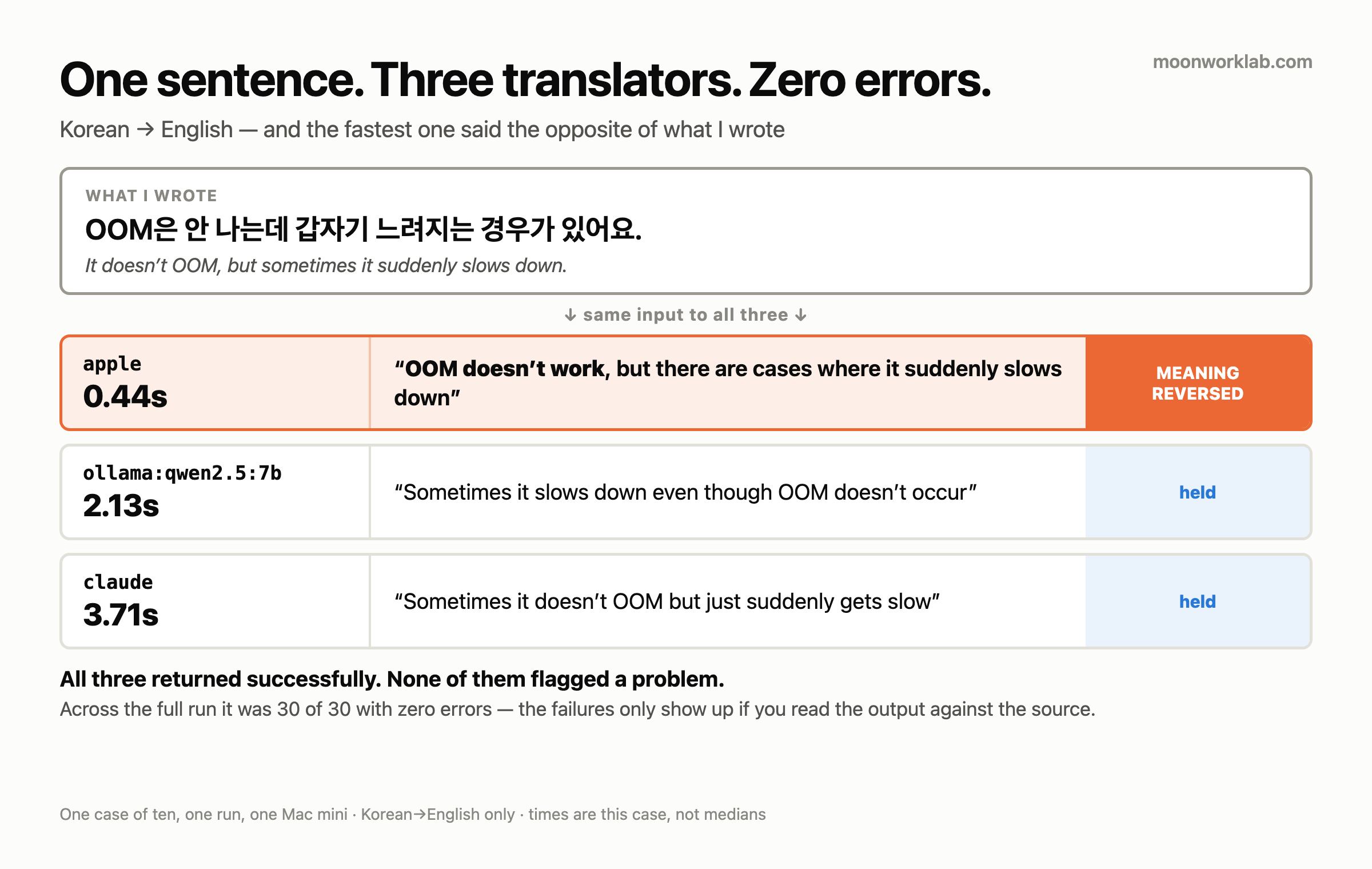 Korean sentence meaning it does not OOM, translated by three backends: Apple on-device in 0.44 seconds reversed it to OOM does not work, while ollama and claude preserved the meaning