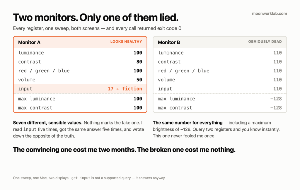 Register sweep of two monitors: Monitor A returns seven different plausible values including a fictional input code of 17, while Monitor B returns 110 for every register and a maximum brightness of minus 128. Every call exited 0.