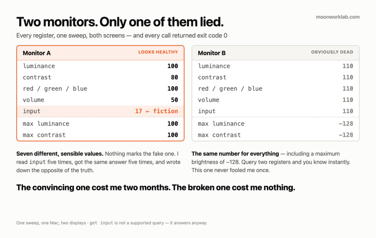 Register sweep of two monitors: Monitor A returns seven different plausible values including a fictional input code of 17, while Monitor B returns 110 for every register and a maximum brightness of minus 128. Every call exited 0.