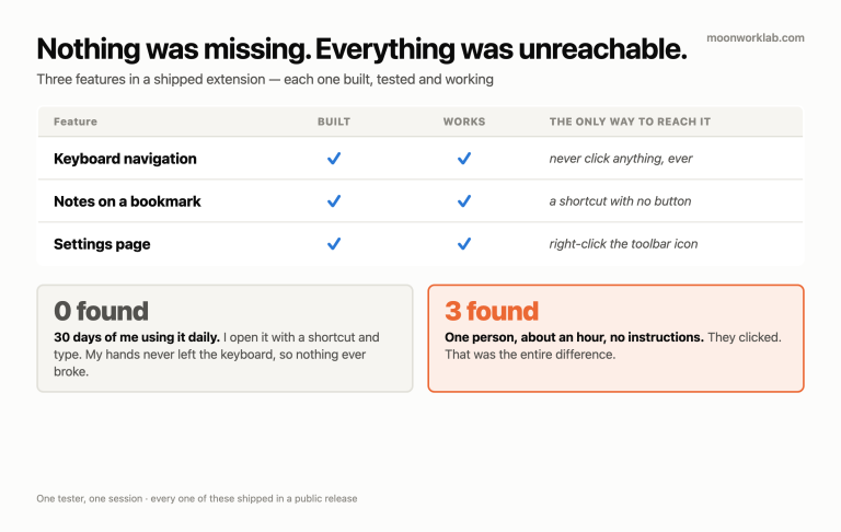 Three features — keyboard navigation, bookmark notes, and the settings page — each marked built and working, but each reachable only by a path the developer knew. Thirty days of daily use found zero; one tester in about an hour found three.