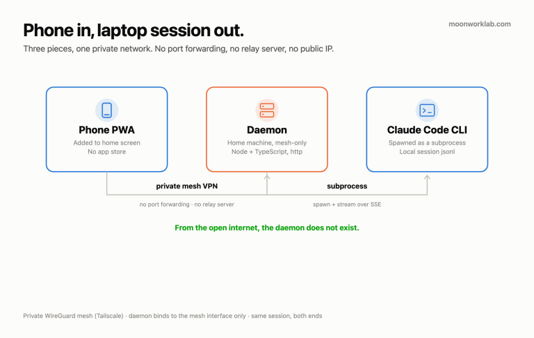 Architecture diagram: phone PWA connects over a private mesh VPN to a daemon on a home machine, which spawns Claude Code CLI as a subprocess. No port forwarding, no relay server.