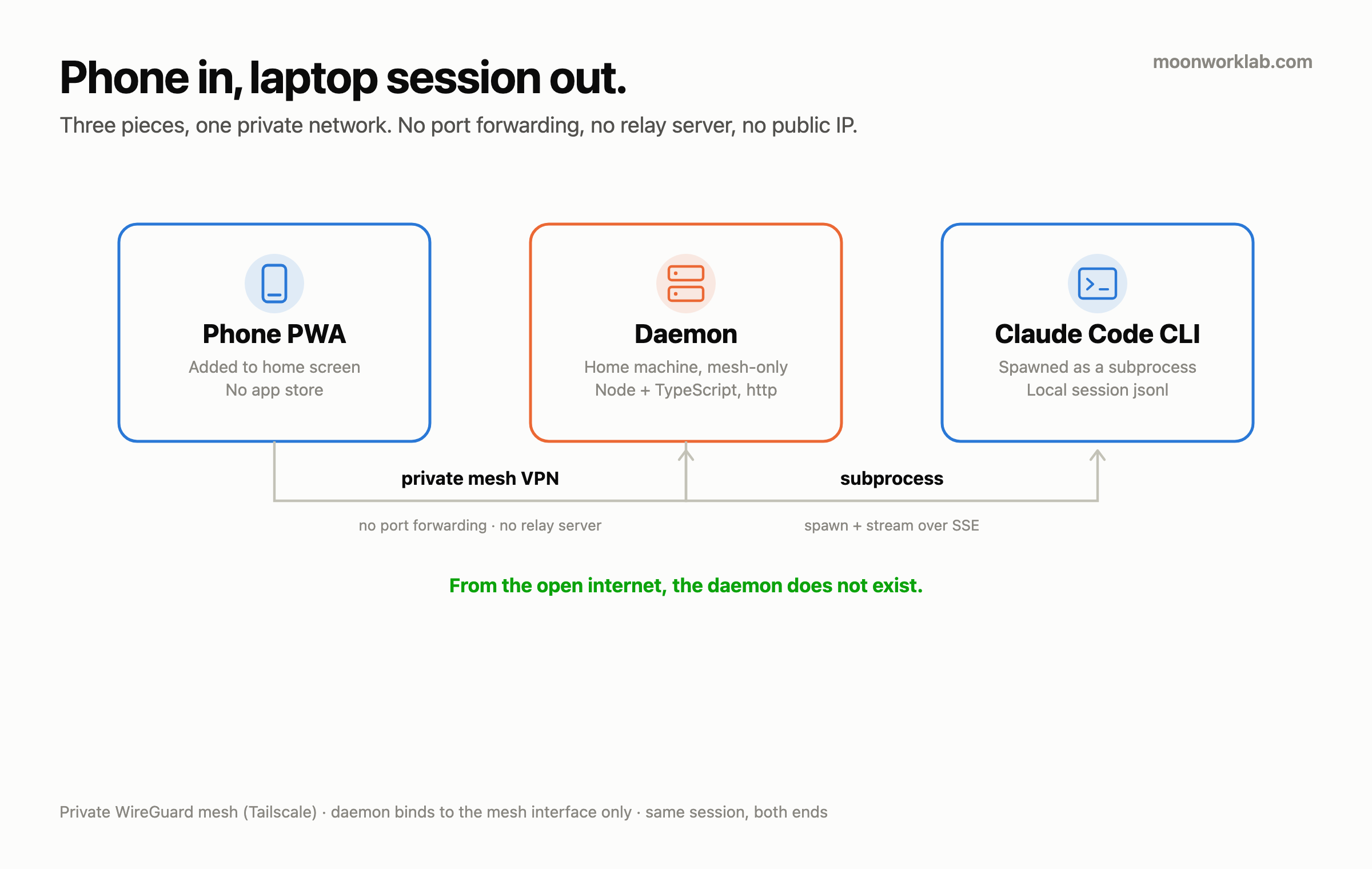Architecture diagram: phone PWA connects over a private mesh VPN to a daemon on a home machine, which spawns Claude Code CLI as a subprocess. No port forwarding, no relay server.