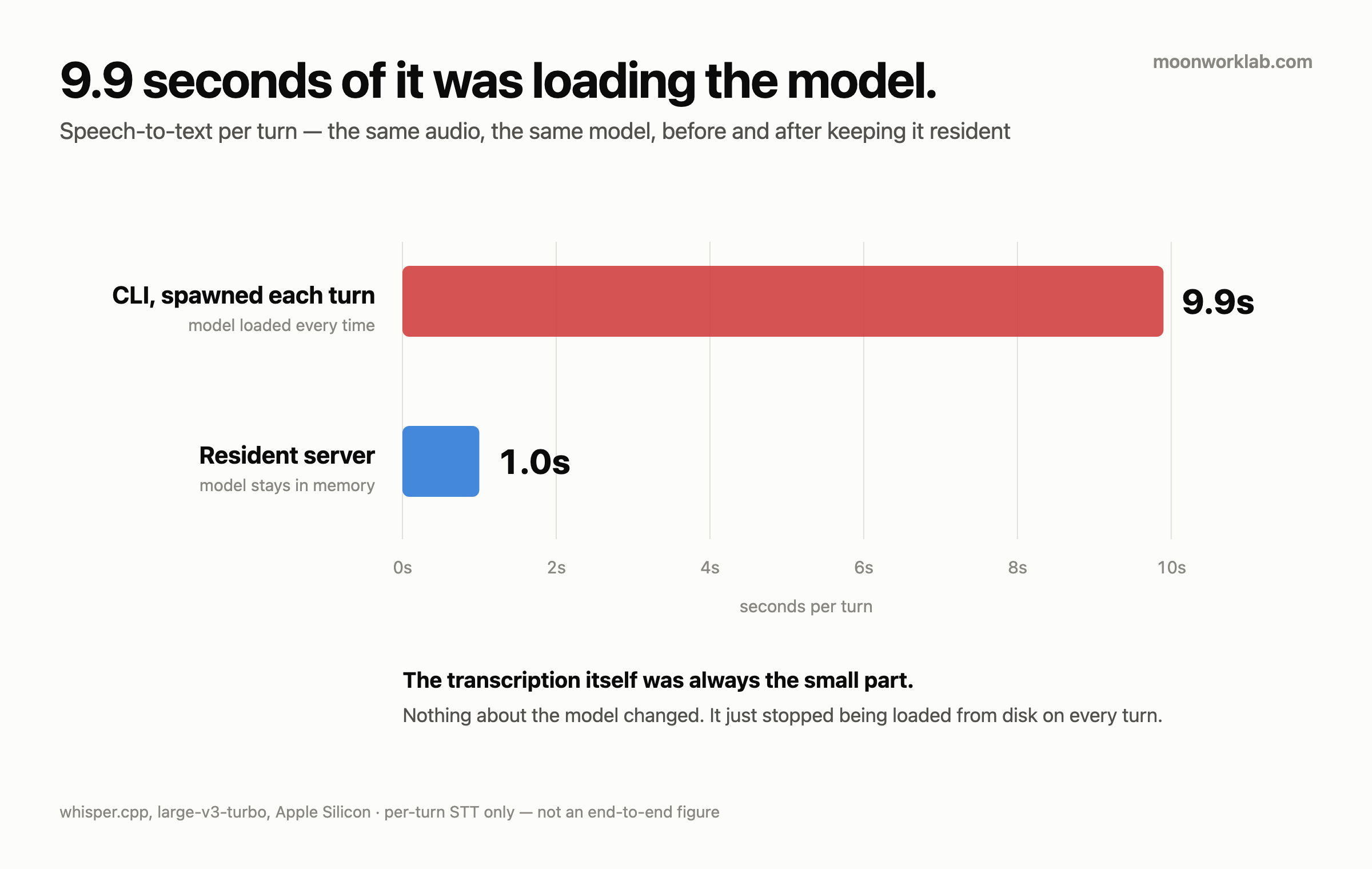 Bar chart: speech-to-text per turn drops from 9.9 seconds when the CLI is spawned each turn to 1.0 second with a resident server