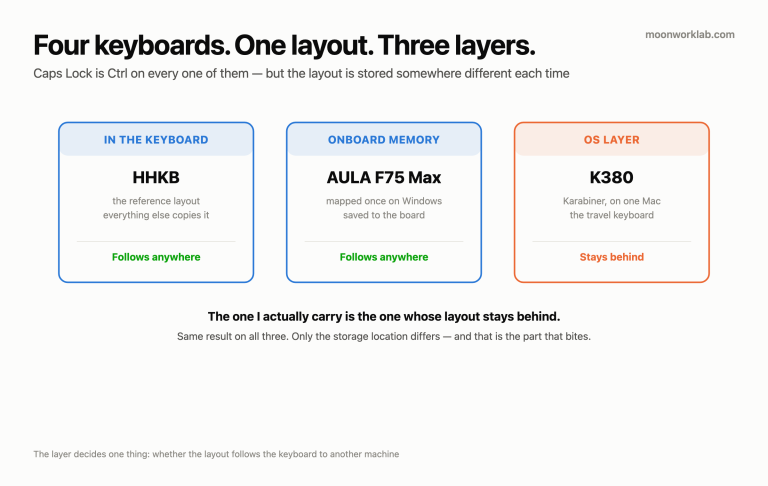 Three cards showing where each keyboard stores its layout: HHKB in the keyboard, AULA in onboard memory, K380 in the OS layer, with only the OS one failing to follow to another machine