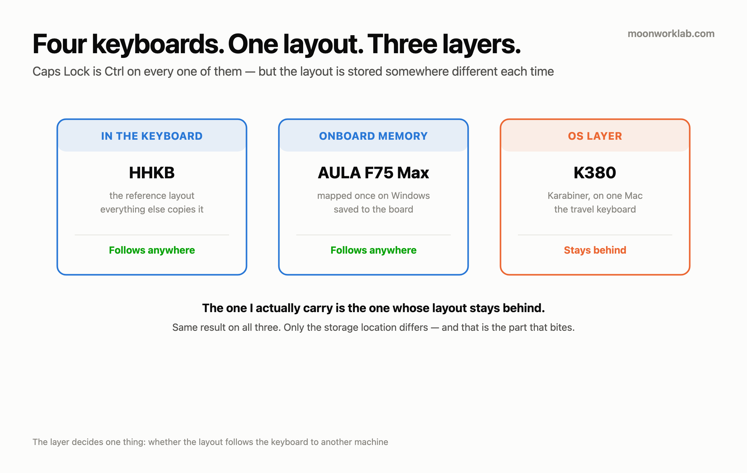 Three cards showing where each keyboard stores its layout: HHKB in the keyboard, AULA in onboard memory, K380 in the OS layer, with only the OS one failing to follow to another machine